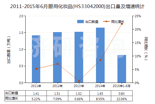 2011-2015年6月眼用化妝品(HS33042000)出口量及增速統計